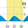 Cedar Run tide chart for Monday, August 11, 2025