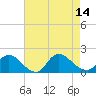 Cedar Run tide chart for Thursday, August 14, 2025