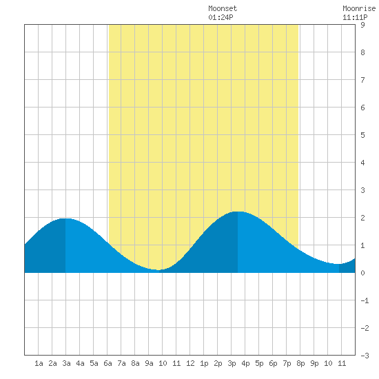 Cedar Run tide chart for Friday, August 15, 2025