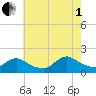 Cedar Run tide chart for Friday, August 1, 2025