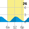 Cedar Run tide chart for Tuesday, August 26, 2025