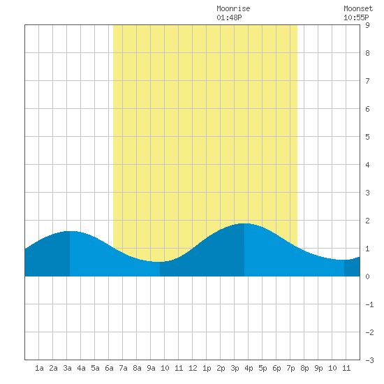 Cedar Run tide chart for Saturday, August 30, 2025