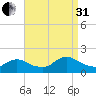 Cedar Run tide chart for Sunday, August 31, 2025