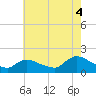 Cedar Run tide chart for Monday, August 4, 2025