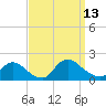 Cedar Run tide chart for Saturday, September 13, 2025