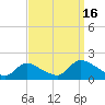 Cedar Run tide chart for Tuesday, September 16, 2025
