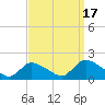 Cedar Run tide chart for Wednesday, September 17, 2025