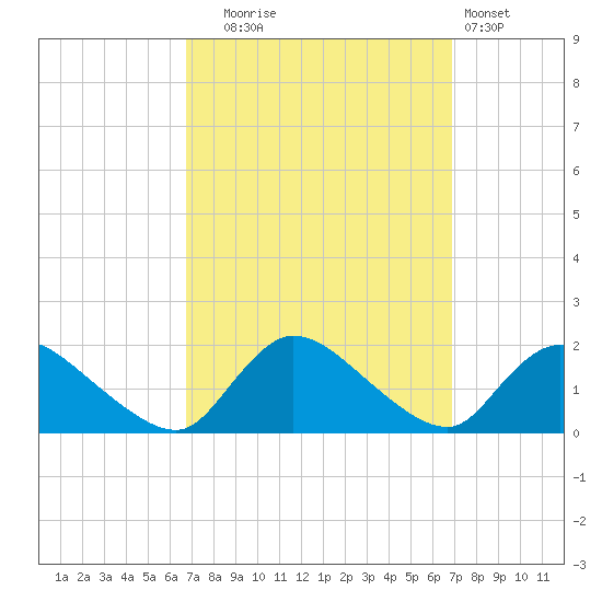 Cedar Run tide chart for Tuesday, September 23, 2025