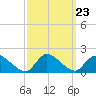 Cedar Run tide chart for Tuesday, September 23, 2025