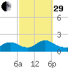 Cedar Run tide chart for Monday, September 29, 2025