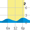 Cedar Run tide chart for Tuesday, September 2, 2025