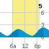 Cedar Run tide chart for Friday, September 5, 2025
