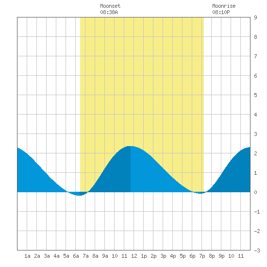 Cedar Run tide chart for Tuesday, September 9, 2025