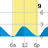 Cedar Run tide chart for Tuesday, September 9, 2025