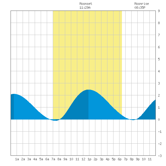 Cedar Run tide chart for Friday, October 10, 2025