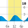 Cedar Run tide chart for Friday, October 10, 2025