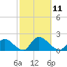 Cedar Run tide chart for Saturday, October 11, 2025