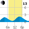 Cedar Run tide chart for Monday, October 13, 2025
