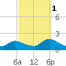 Cedar Run tide chart for Wednesday, October 1, 2025