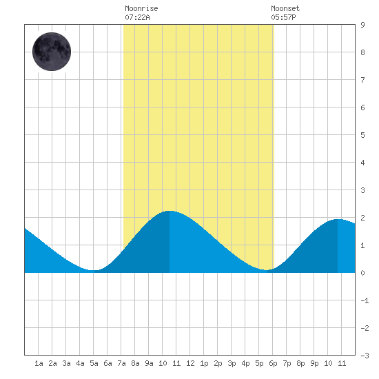Cedar Run tide chart for Tuesday, October 21, 2025