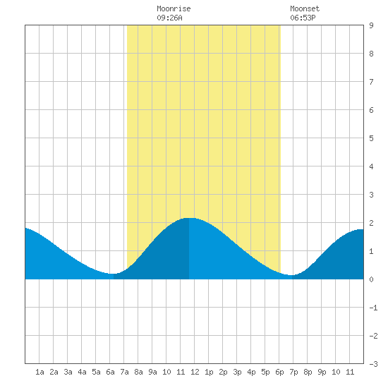 Cedar Run tide chart for Thursday, October 23, 2025