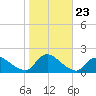 Cedar Run tide chart for Thursday, October 23, 2025
