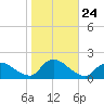 Cedar Run tide chart for Friday, October 24, 2025