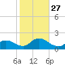 Cedar Run tide chart for Monday, October 27, 2025