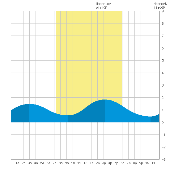 Cedar Run tide chart for Tuesday, October 28, 2025