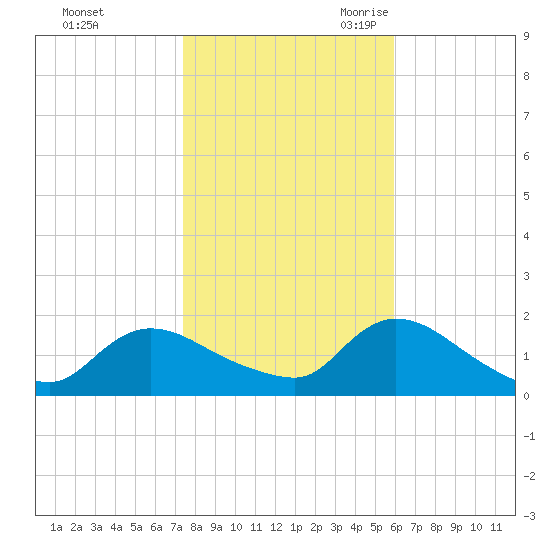 Cedar Run tide chart for Friday, October 31, 2025