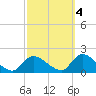 Cedar Run tide chart for Saturday, October 4, 2025