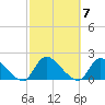 Cedar Run tide chart for Tuesday, October 7, 2025