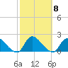 Cedar Run tide chart for Wednesday, October 8, 2025