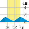Cedar Run tide chart for Thursday, November 13, 2025