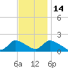Cedar Run tide chart for Friday, November 14, 2025