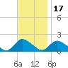 Cedar Run tide chart for Monday, November 17, 2025