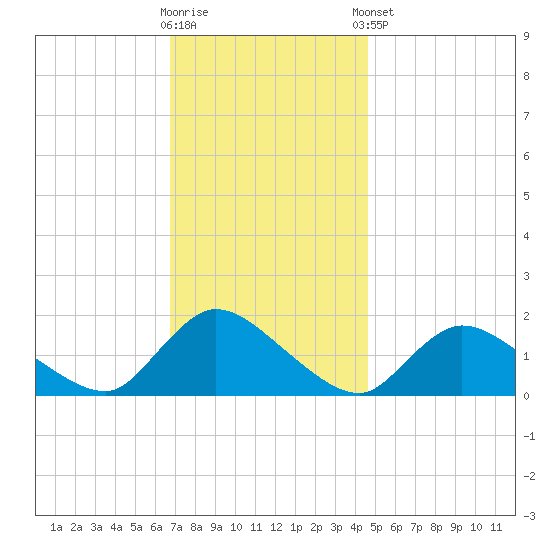 Cedar Run tide chart for Wednesday, November 19, 2025