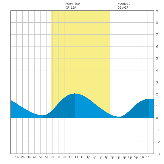 Cedar Run tide chart for Saturday, November 22, 2025