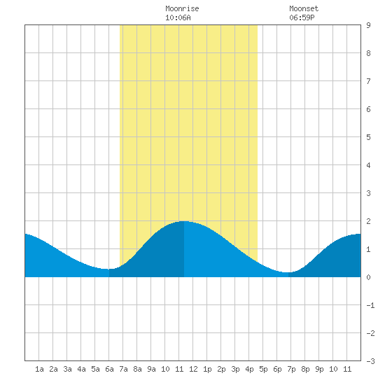 Cedar Run tide chart for Sunday, November 23, 2025