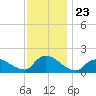 Cedar Run tide chart for Sunday, November 23, 2025