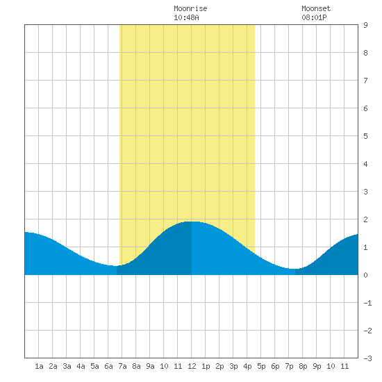 Cedar Run tide chart for Monday, November 24, 2025