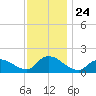Cedar Run tide chart for Monday, November 24, 2025