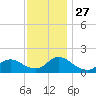 Cedar Run tide chart for Thursday, November 27, 2025