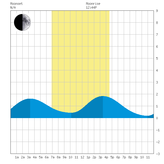 Cedar Run tide chart for Friday, November 28, 2025