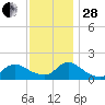 Cedar Run tide chart for Friday, November 28, 2025