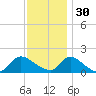 Cedar Run tide chart for Sunday, November 30, 2025