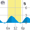 Cedar Run tide chart for Wednesday, November 5, 2025