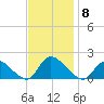 Cedar Run tide chart for Saturday, November 8, 2025