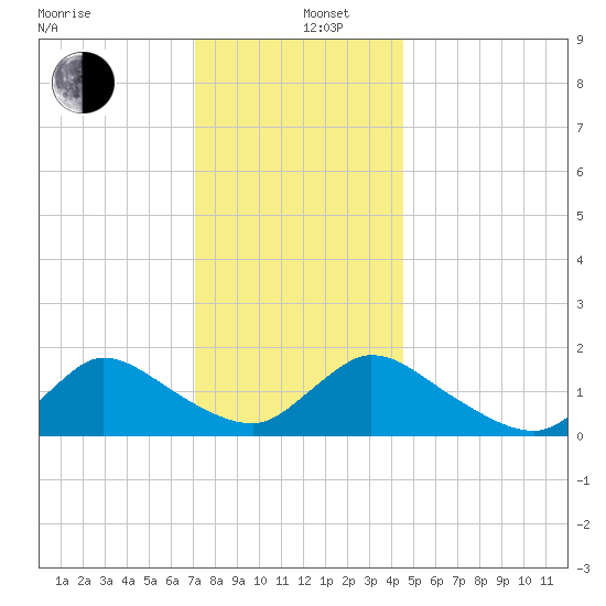 Cedar Run tide chart for Thursday, December 11, 2025