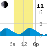 Cedar Run tide chart for Thursday, December 11, 2025